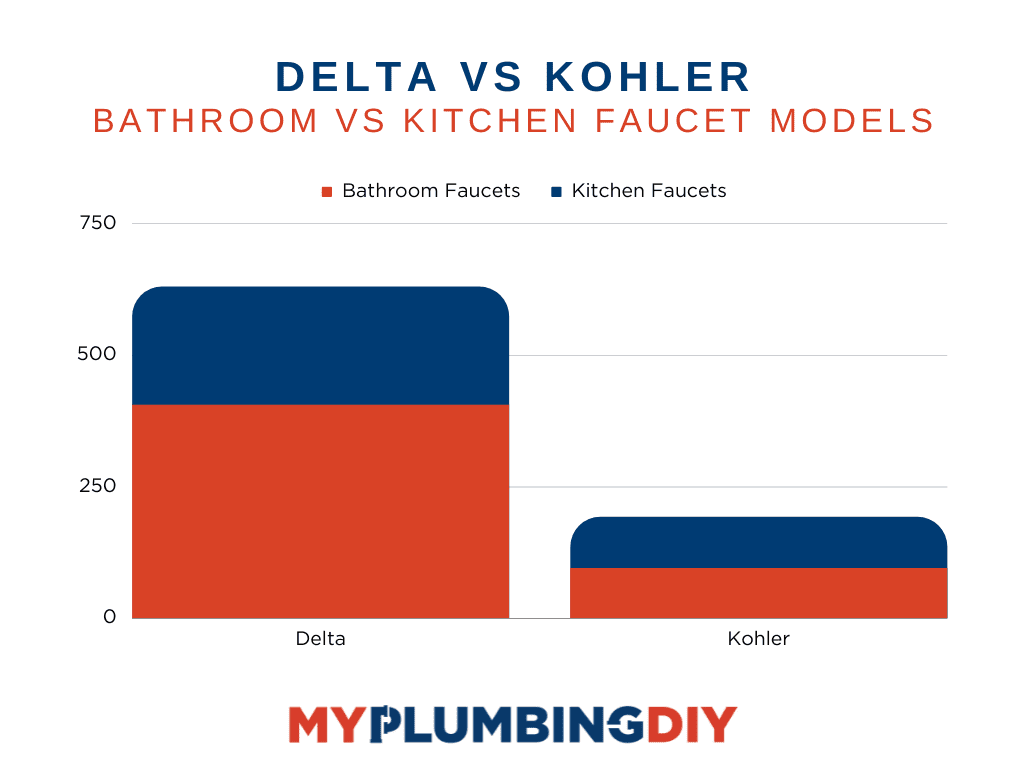 Delta vs Kohler faucet model comparison