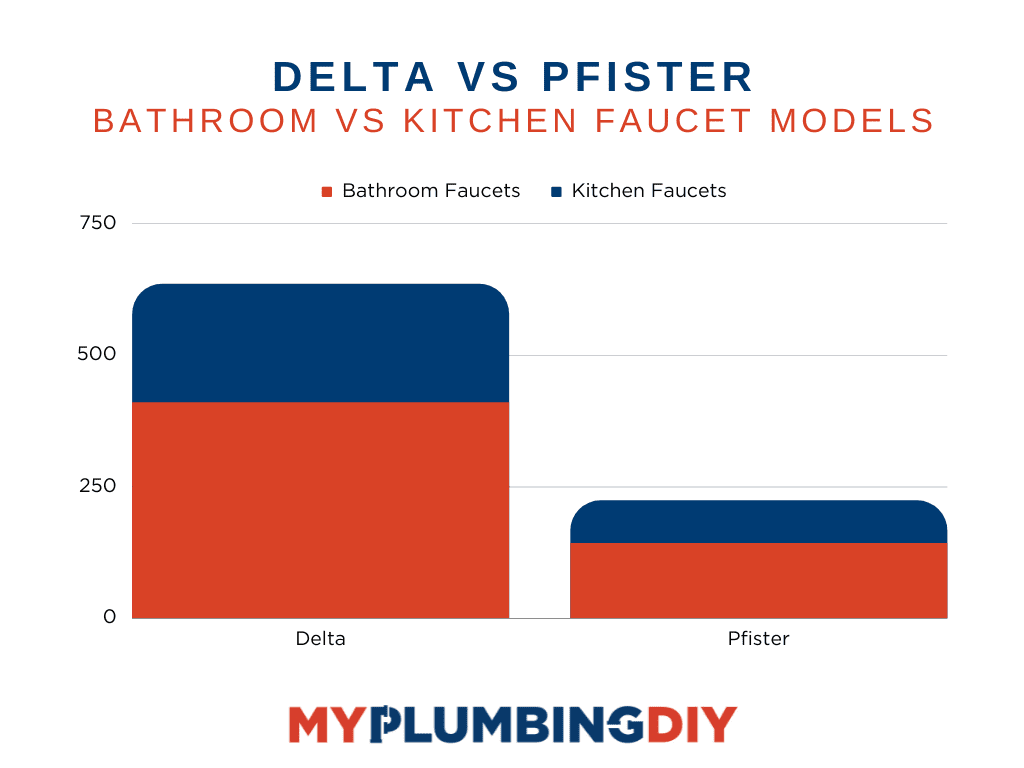 Delta vs Pfister faucet model comparison