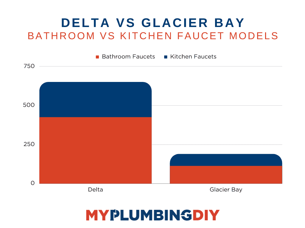 chart breakdown of number of faucets with each brand