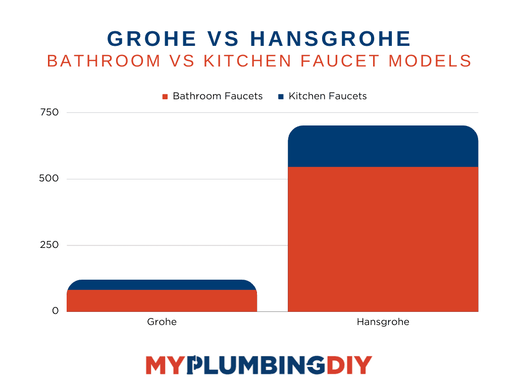 Grohe vs Hansgrohe faucet model comparison