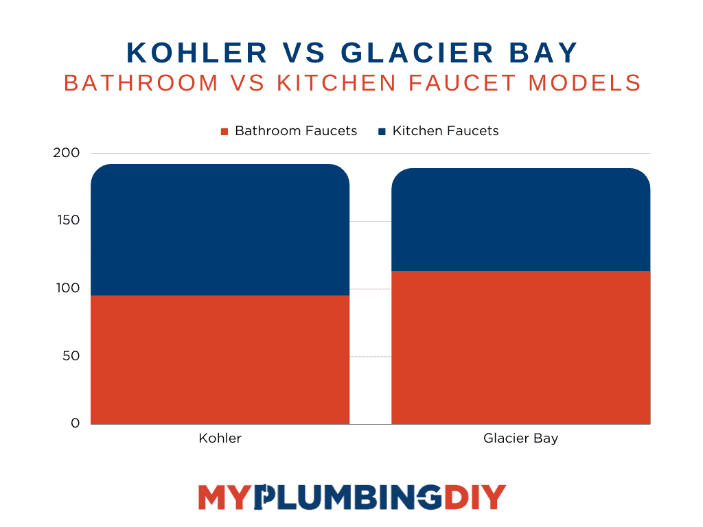 chart breakdown of number of faucets with each brand