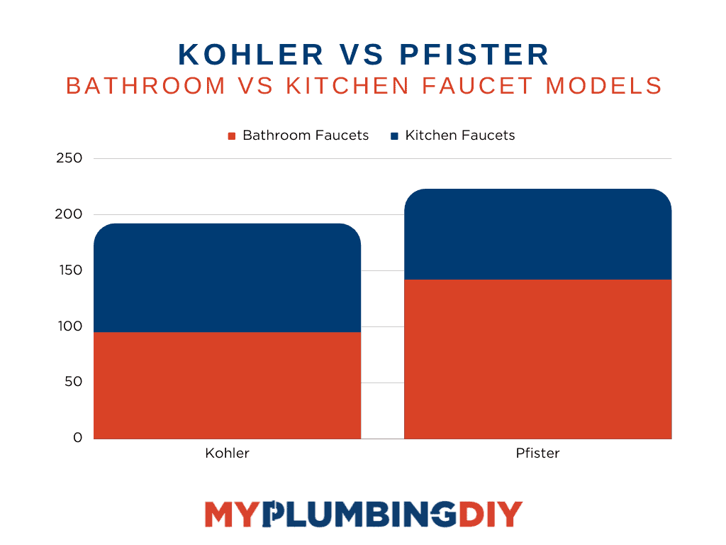 Kohler vs Pfister faucet model comparison