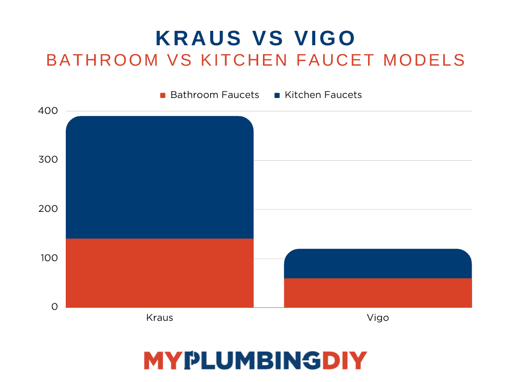Kraus vs Vigo faucet models comparison
