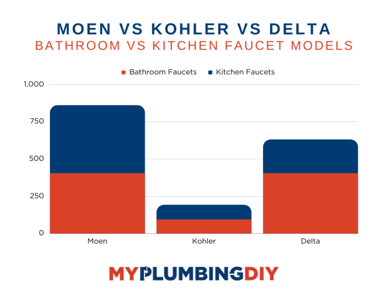 Moen vs Delta vs Kohler Faucet Comparison My Plumbing DIY