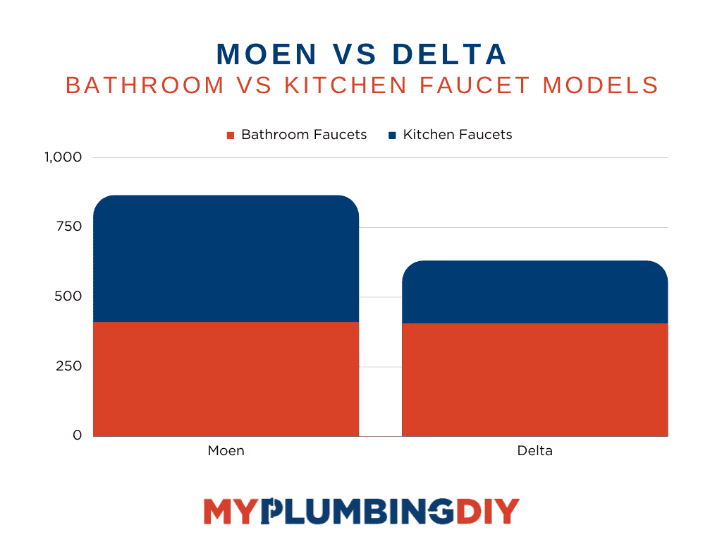 Moen vs Delta faucet model comparison