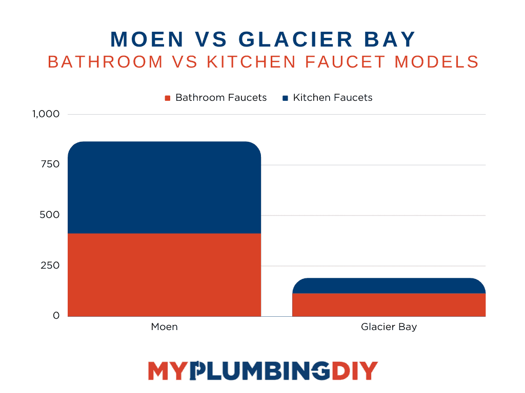 chart breakdown of number of faucets with each brand