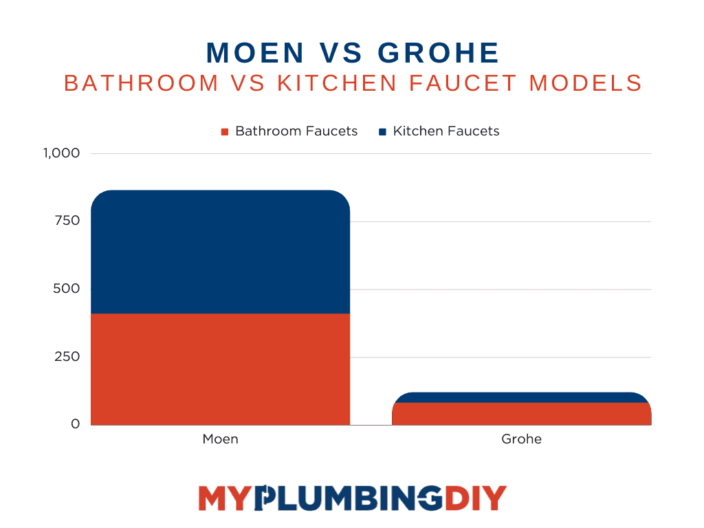 Moen vs Grohe faucet models comparison chart
