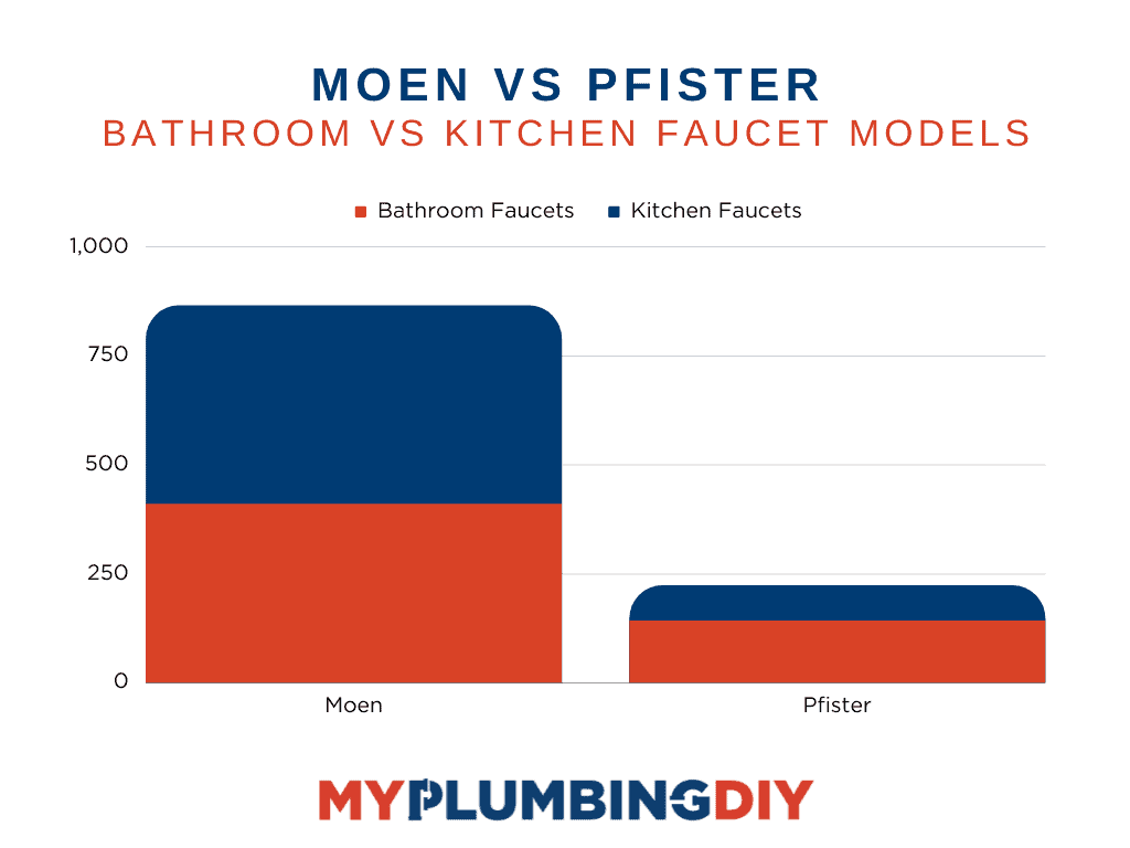 moen vs pfister faucet model comparison