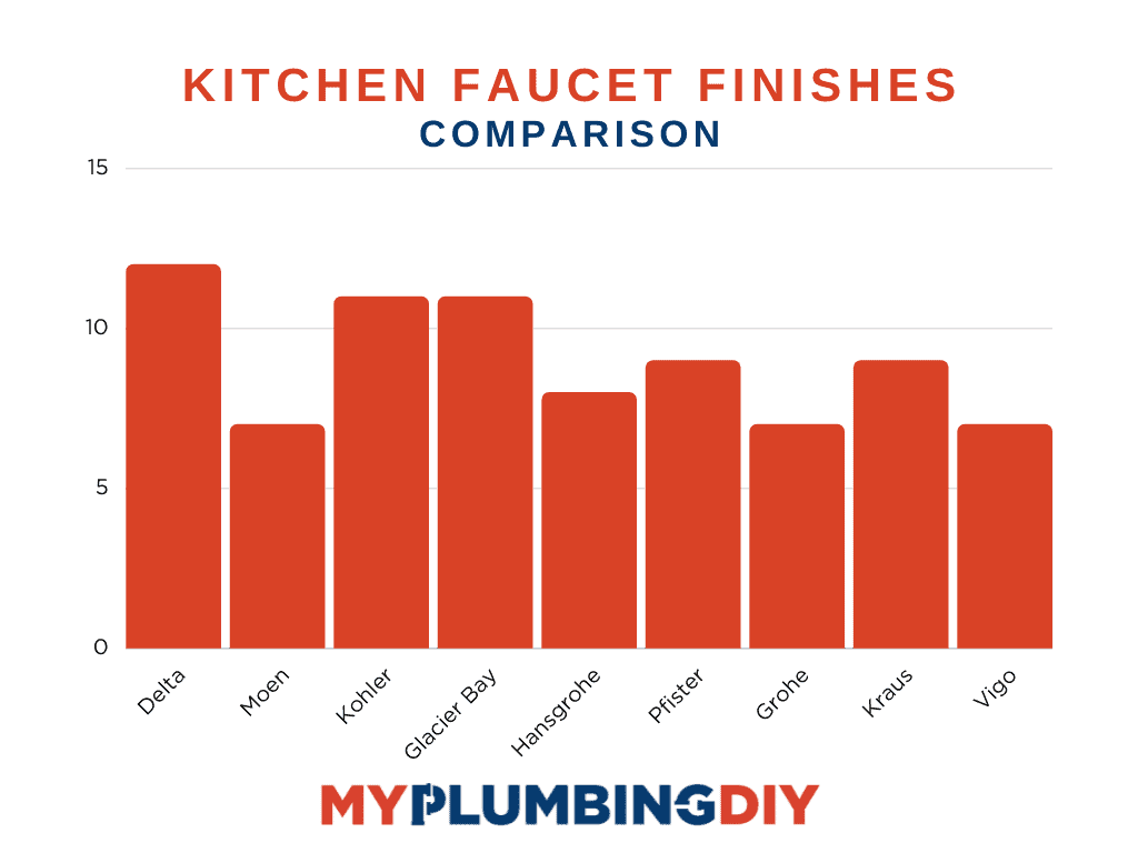 Chart comparing the different faucet finishes for kitchens