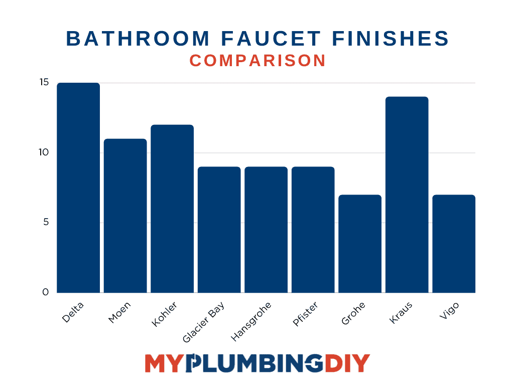 Chart comparing the different faucet finishes for bathrooms