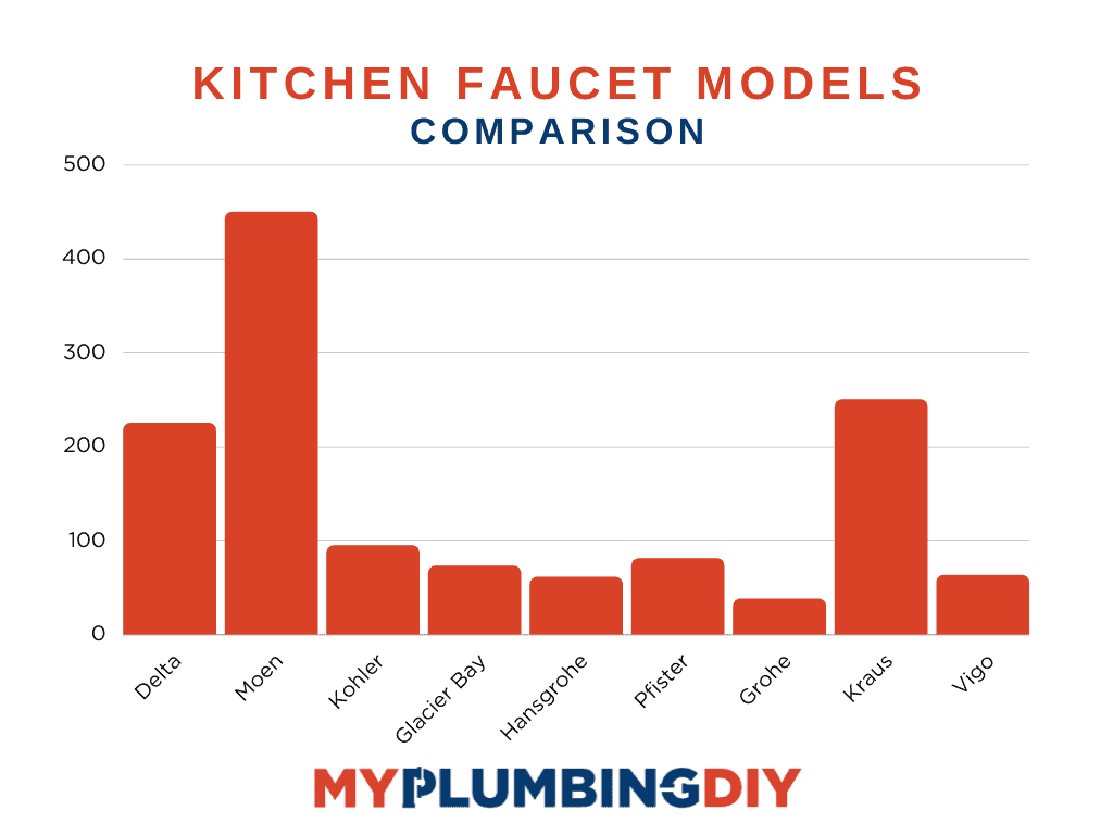 Chart comparing the different faucet models for kitchen