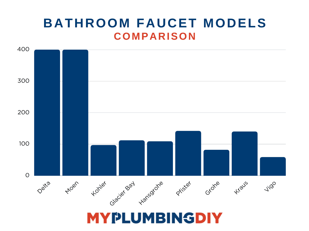 Chart comparing the different faucet models for bathroom